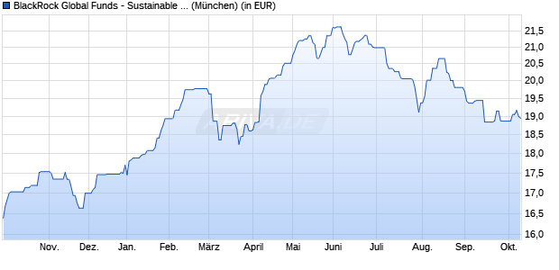 Performance des BlackRock Global Funds - Sustainable Energy Fund A2 EUR Hdg (WKN A2JL5H, ISIN LU1822773807)