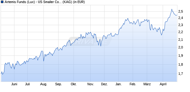 Performance des Artemis Funds (Lux) - US Smaller Companies I acc EUR (WKN A2JKTQ, ISIN LU1805264980)