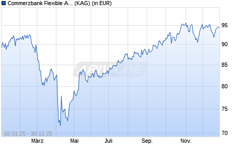 Performance des Commerzbank Flexible Allocation USA T (WKN A2JF61, ISIN DE000A2JF618)