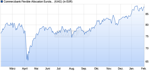 Performance des Commerzbank Flexible Allocation Euroland T (WKN A2H7PR, ISIN DE000A2H7PR2)
