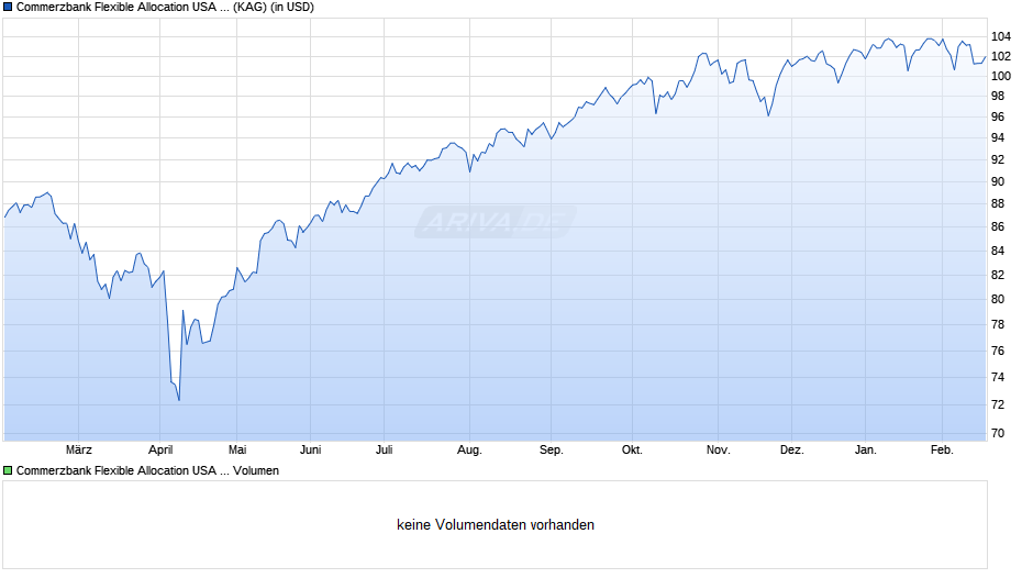Commerzbank Flexible Allocation USA A Chart