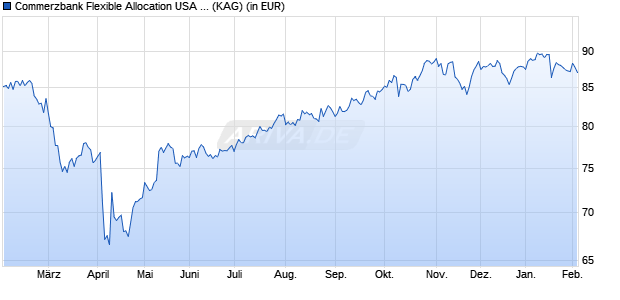 Performance des Commerzbank Flexible Allocation USA A (WKN A2JF60, ISIN DE000A2JF600)