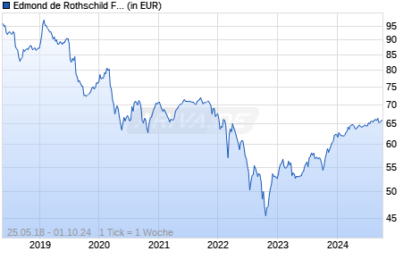Edmond de Rothschild Fund Emerging Bonds CR EUR H Chart