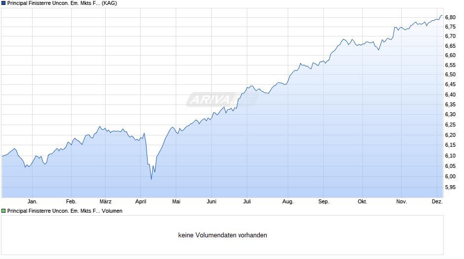 Principal Finisterre Uncon. Em. Mkts Fix. Inc. (inc) I2 EURH Chart