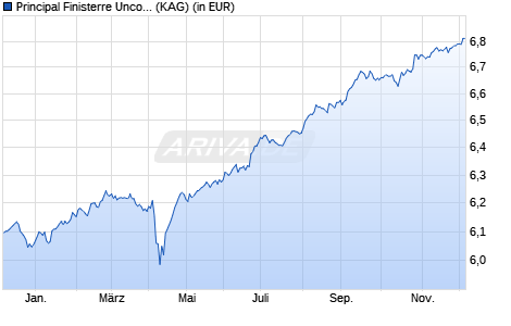 Performance des Principal Finisterre Uncon. Em. Mkts Fix. Inc. (inc) I2 EURH (WKN A2JMB0, ISIN IE00BYP54R22)