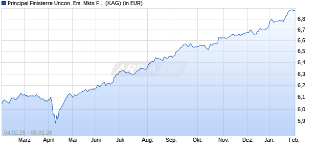Performance des Principal Finisterre Uncon. Em. Mkts Fix. Inc. (inc) I2 EURH (WKN A2JMB0, ISIN IE00BYP54R22)