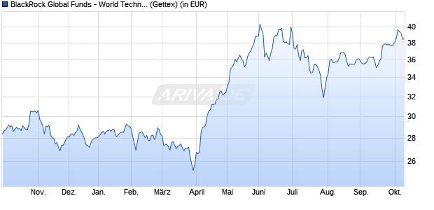 Performance des BlackRock Global Funds - World Technology Fund A2 EUR Hedged (WKN A2JL5G, ISIN LU1822773716)