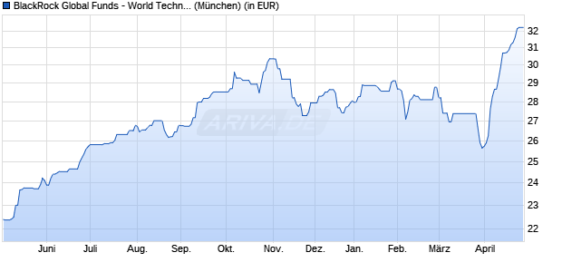 Performance des BlackRock Global Funds - World Technology Fund A2 EUR Hedged (WKN A2JL5G, ISIN LU1822773716)
