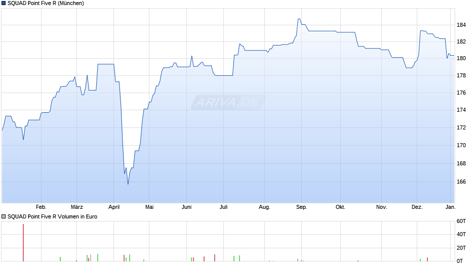 SQUAD Point Five R Chart