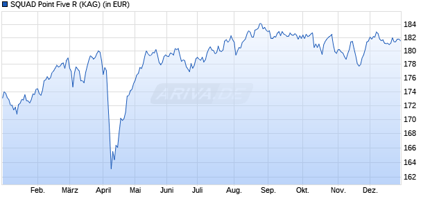 Performance des SQUAD Point Five R (WKN A2H9BE, ISIN DE000A2H9BE6)