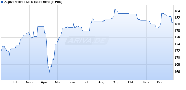 Performance des SQUAD Point Five R (WKN A2H9BE, ISIN DE000A2H9BE6)