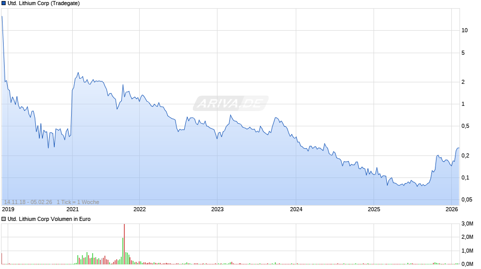 United Lithium Chart