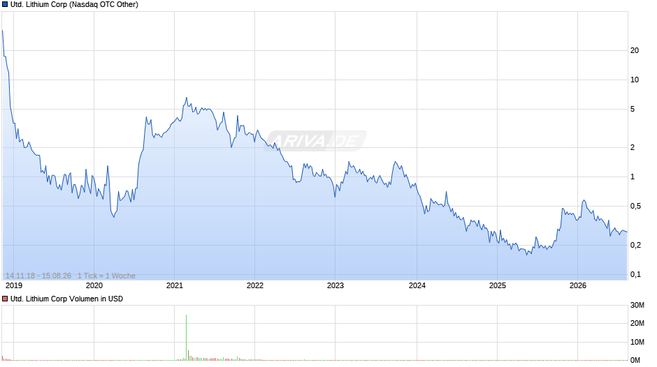 United Lithium Chart
