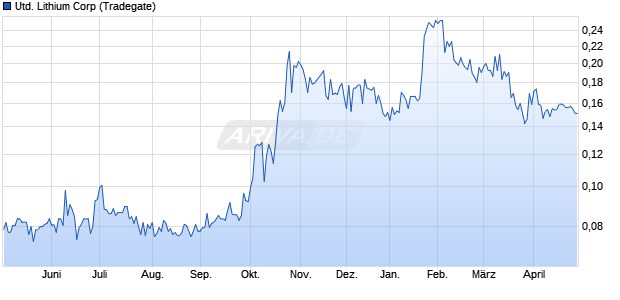 United Lithium Aktie Chart