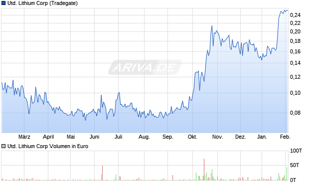 United Lithium Aktie Chart