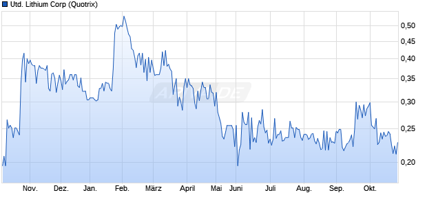 United Lithium Aktie Chart