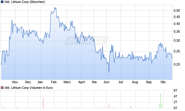 United Lithium Aktie Chart