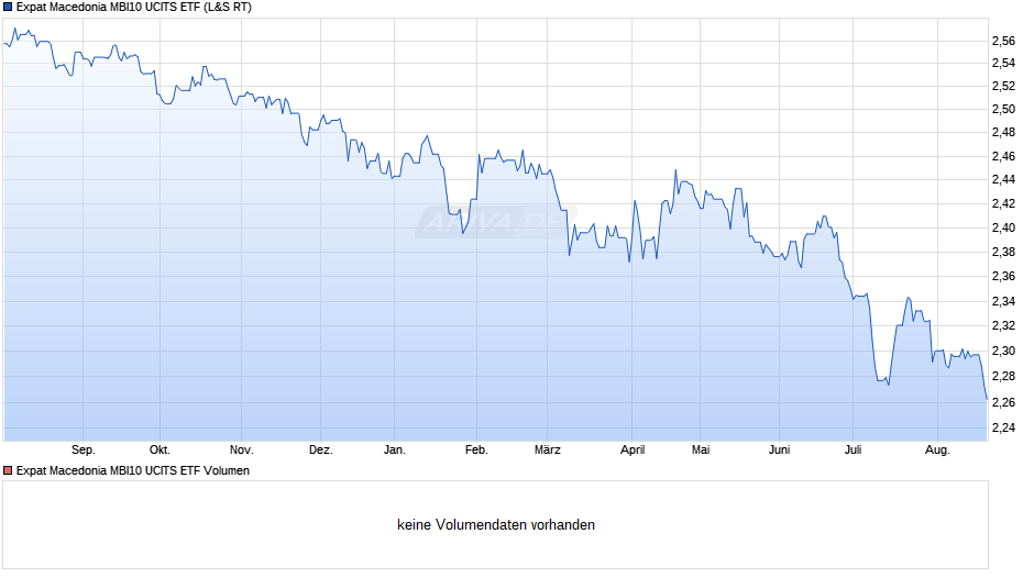 Expat Macedonia MBI10 UCITS ETF Chart