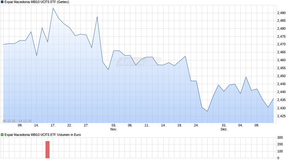 Expat Macedonia MBI10 UCITS ETF Chart