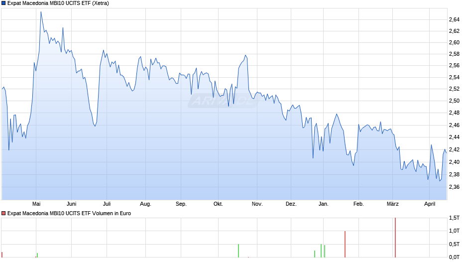 Expat Macedonia MBI10 UCITS ETF Chart