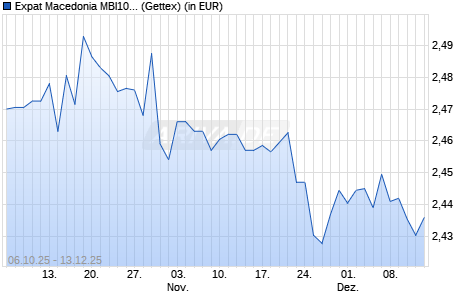 Performance des Expat Macedonia MBI10 UCITS ETF (WKN A2JB7E, ISIN BGMACMB06181)