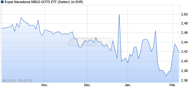 Performance des Expat Macedonia MBI10 UCITS ETF (WKN A2JB7E, ISIN BGMACMB06181)