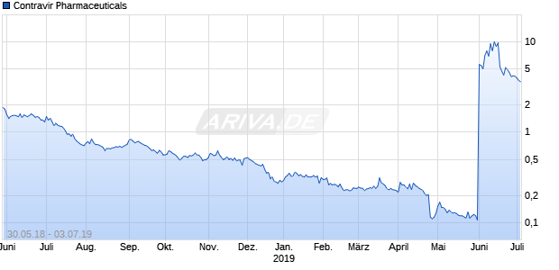 Contravir Pharmaceuticals Chart