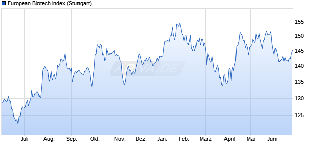 European Biotech Index Chart