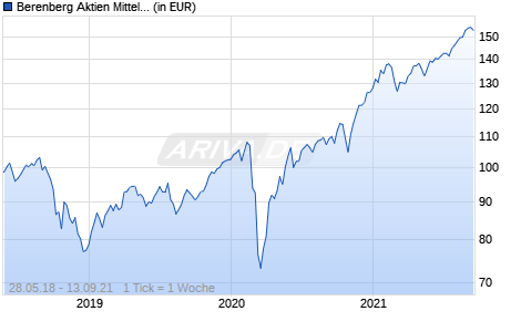 Berenberg Aktien Mittelstand B A Chart
