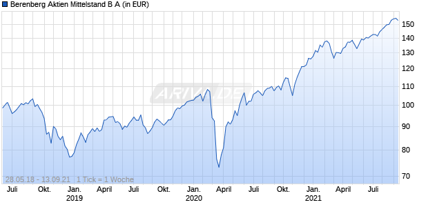 Berenberg Aktien Mittelstand B A Chart