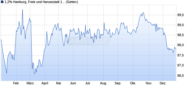 1,2% Hamburg, Freie und Hansestadt 18/33 auf Fest. (WKN A1685X, ISIN DE000A1685X6) Chart
