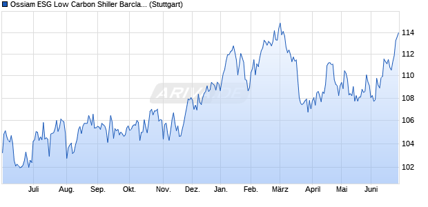Ossiam ESG Low Carbon Shiller Barclays CAPE US . Chart