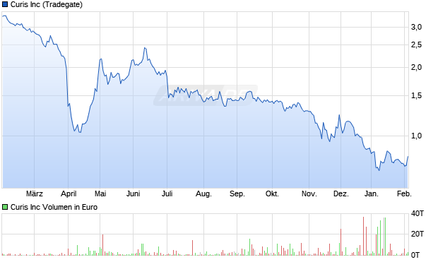Curis Aktie Chart