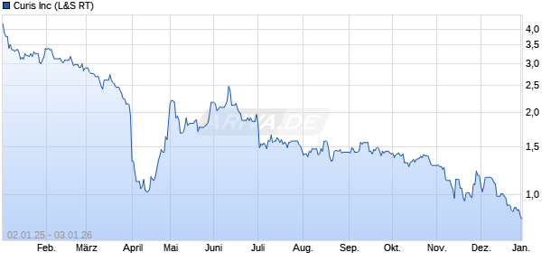 Curis Aktie Chart