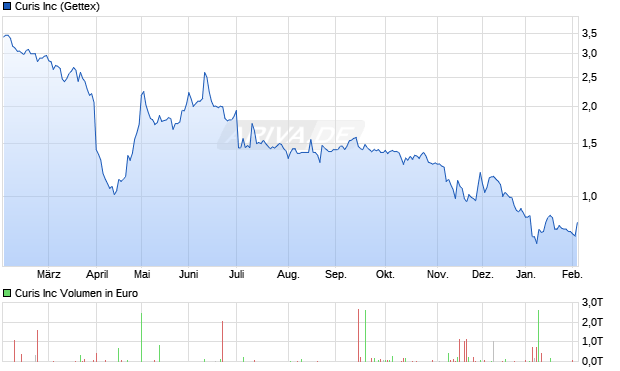 Curis Aktie Chart