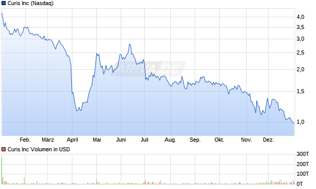 Curis Aktie Chart