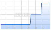 Curis Inc Chart