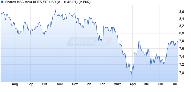 Performance des iShares MSCI India UCITS ETF USD (Acc) (WKN A2AFCY, ISIN IE00BZCQB185)