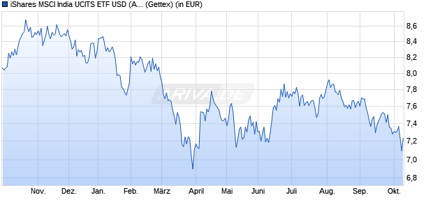 Performance des iShares MSCI India UCITS ETF USD (Acc) (WKN A2AFCY, ISIN IE00BZCQB185)