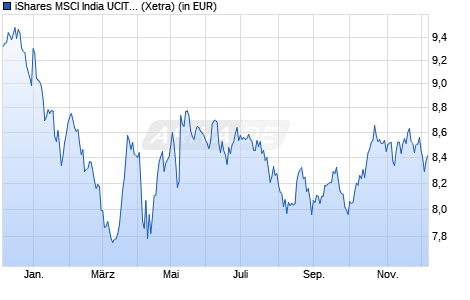 Performance des iShares MSCI India UCITS ETF USD (Acc) (WKN A2AFCY, ISIN IE00BZCQB185)