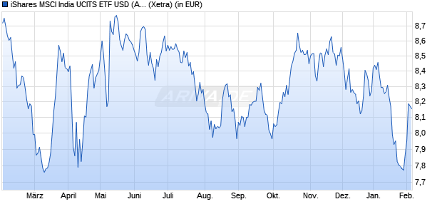 Performance des iShares MSCI India UCITS ETF USD (Acc) (WKN A2AFCY, ISIN IE00BZCQB185)