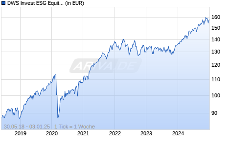 DWS Invest ESG Equity Income WFD Chart