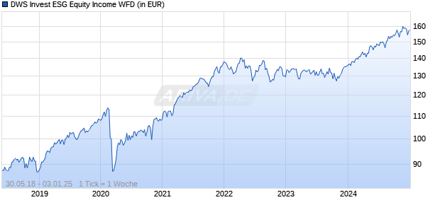 DWS Invest ESG Equity Income WFD Chart