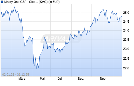 Performance des Ninety One GSF - Global Macro Allocation Fund A Acc USD (WKN A2JMF6, ISIN LU1821325948)