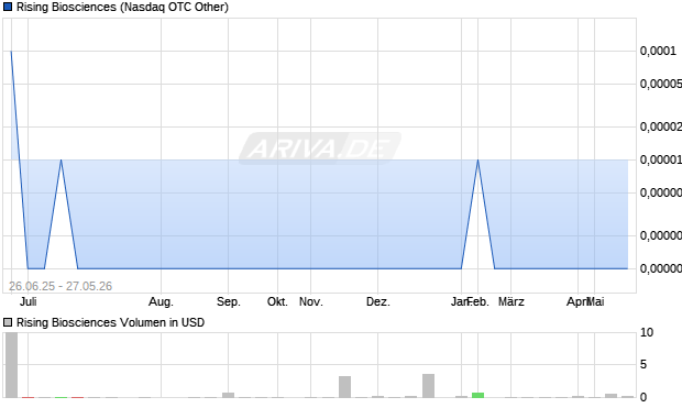 Rising Biosciences Aktie Chart
