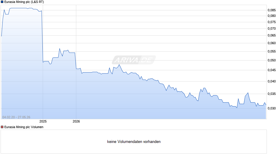 Eurasia Mining Chart