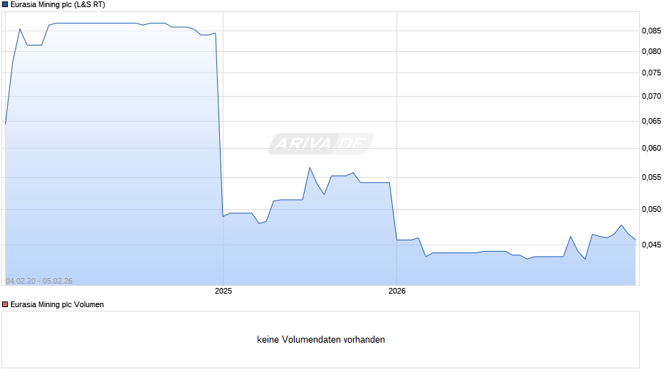 Eurasia Mining Chart
