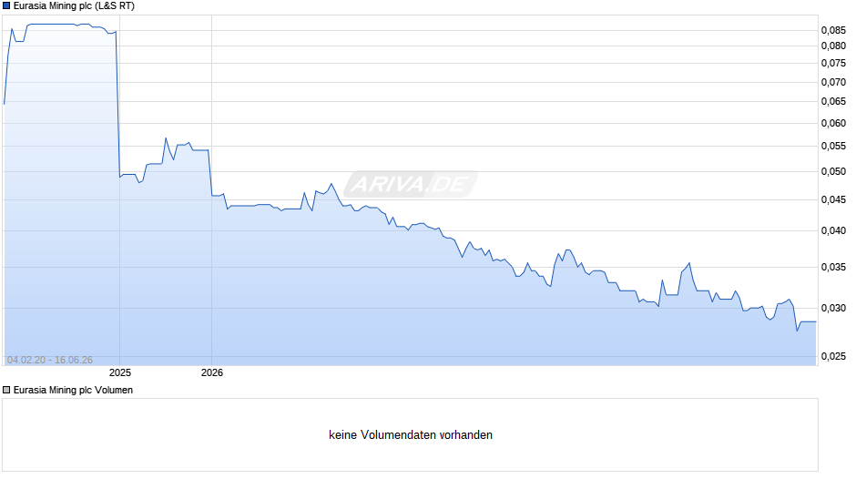 Eurasia Mining Chart