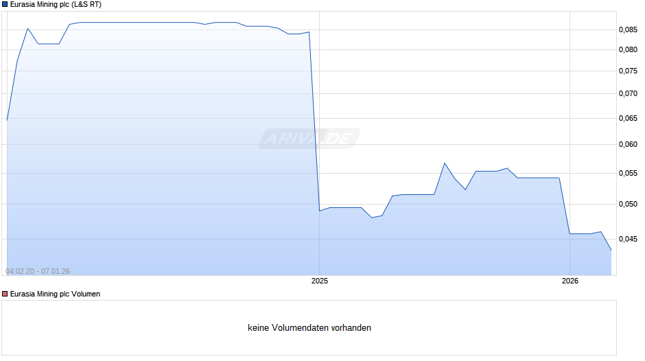 Eurasia Mining Chart