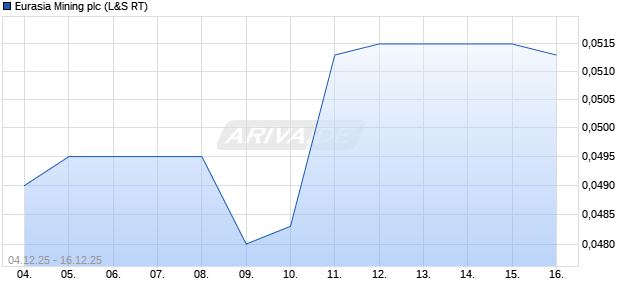 Eurasia Mining Aktie Chart
